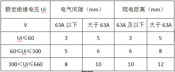 專業(yè)解說，低壓配電柜之電氣間隙QQ截圖20160826165009