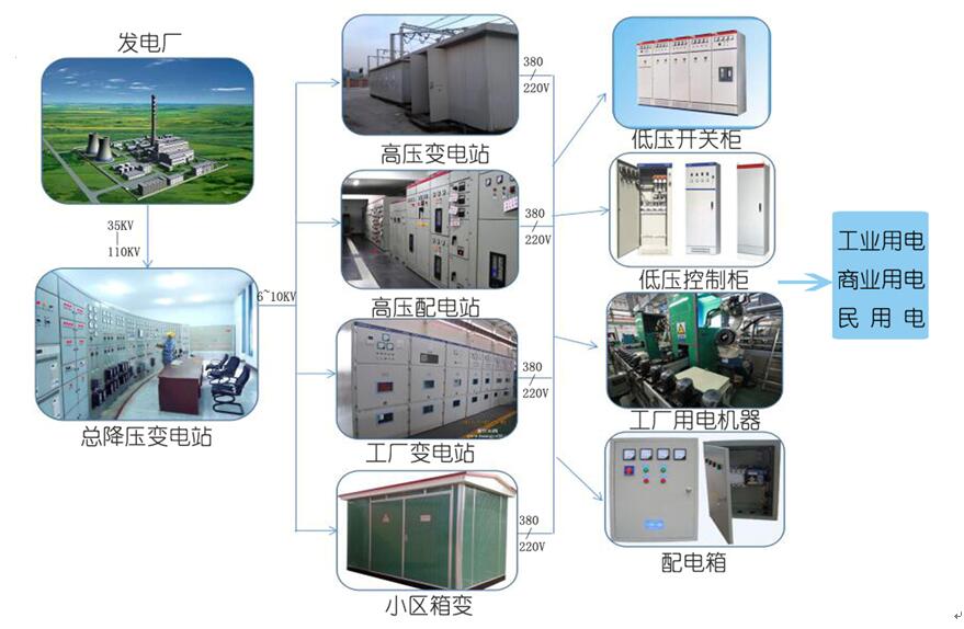山西開(kāi)關(guān)柜廠家講述供配電系統(tǒng)的運(yùn)作模式