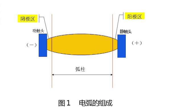 山西開(kāi)關(guān)柜廠介紹電弧的危害和特性 圖片1