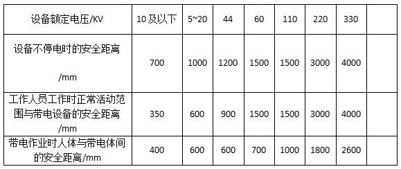 QQ截圖太原開關(guān)柜廠家分享工作人員與帶電設備間的安全距離 1