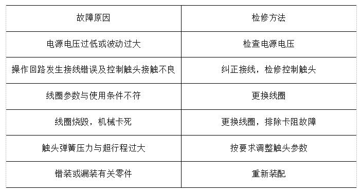 太原開關(guān)柜廠家分享7種接觸器常見的故障檢修方法