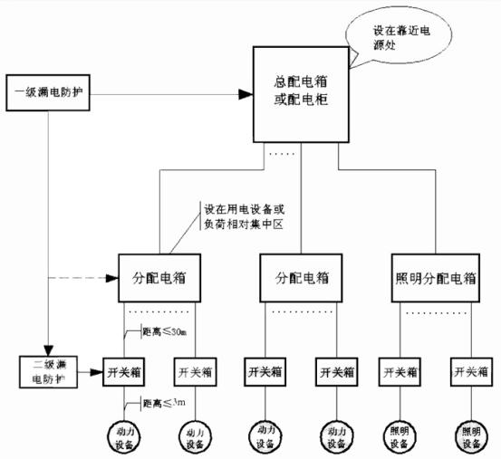 關(guān)于三級(jí)配電箱設(shè)置的國家標(biāo)準(zhǔn)要求 圖片1