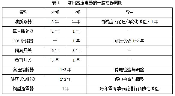 QQ截圖201701開關(guān)柜及內(nèi)部電氣設(shè)備檢修標準及周期介紹