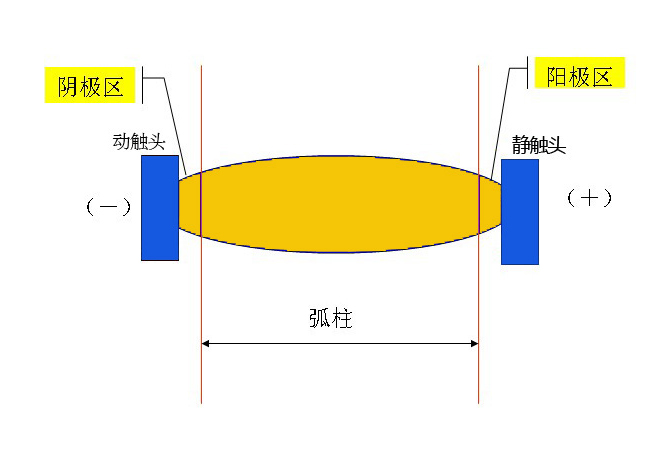 淺析電弧的特性和危害